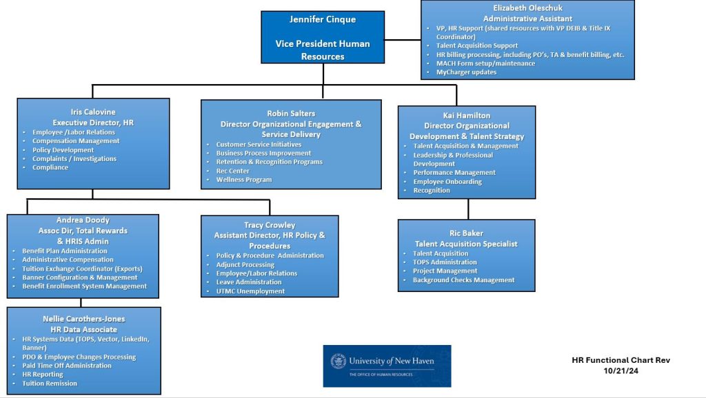 HR Functional Chart Rev. 10-21-24